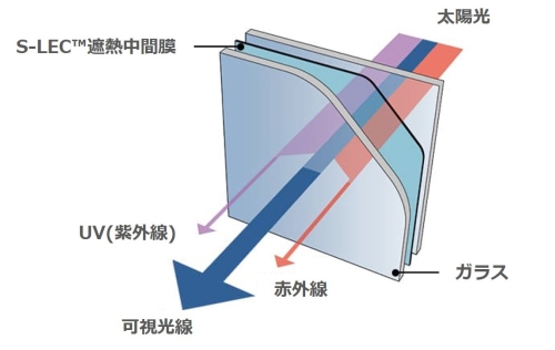 S-LEC(エスレック)™遮熱中間膜